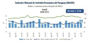La economía registra un crecimiento acumulado del 5,2%
