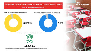 Se distribuyó el 95 % de los muebles escolares adquiridos por Itaipú en todo el país - ADN Digital