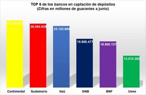 Los depósitos del público en los bancos aumentaron 10,85% al cierre de junio