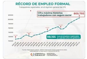 Se crearon 98.155 nuevos empleos formales en 2 años
