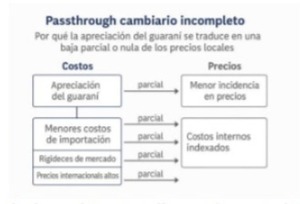 ¿Por qué un dólar más bajo no se traduce en precios más bajos? - PDS RADIO Y TV