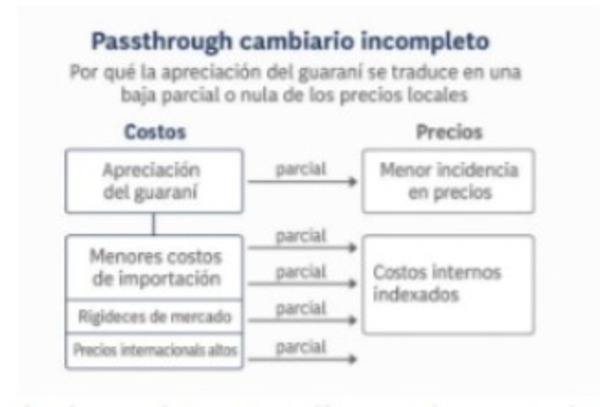 ¿Por qué un dólar más bajo no se traduce en precios más bajos? - PDS RADIO Y TV