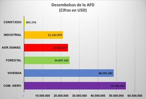 La AFD desembolsó USD 174 millones a junio, 124% más que el año pasado