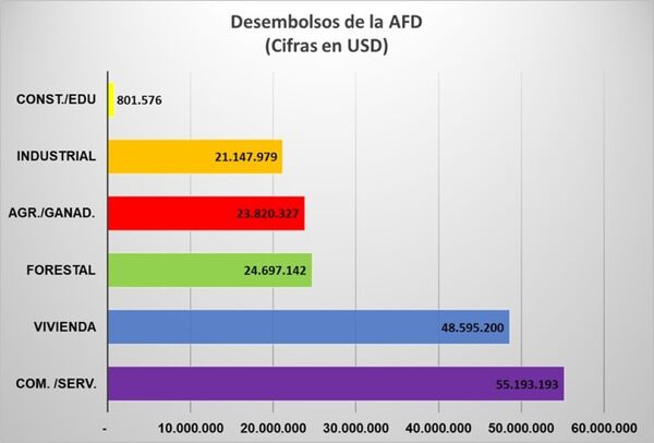 La AFD desembolsó USD 174 millones a junio, 124% más que el año pasado