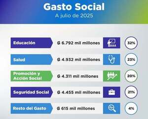 Educación lleva la mayor porción de los gastos sociales hasta julio