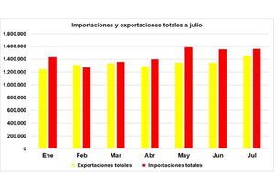 Las importaciones aumentan 6,7% y exportaciones caen 6,7%