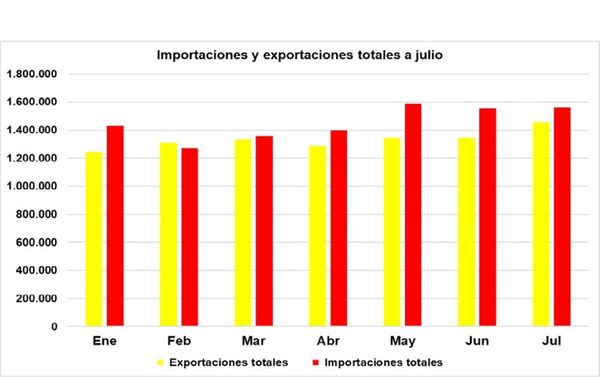 Las importaciones aumentan 6,7% y exportaciones caen 6,7%