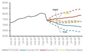 Las posibilidades de la depreciación para del guaraní a fin de año son bajas