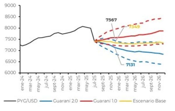 Las posibilidades de la depreciación para del guaraní a fin de año son bajas