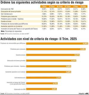 Microcréditos para mipymes, consumo y construcciones, con mayor riesgo percibido - Economía - ABC Color