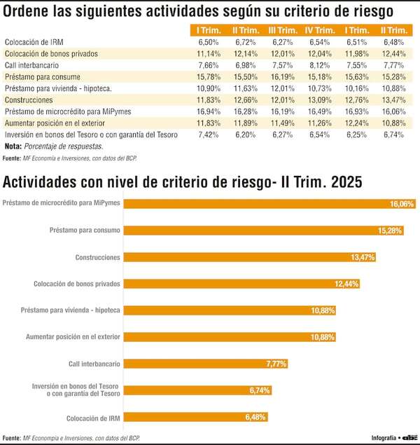 Microcréditos para mipymes, consumo y construcciones, con mayor riesgo percibido - Economía - ABC Color