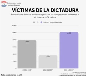 Compromiso con la Memoria y la Justicia de las personas que fueron víctimas de la dictadura.