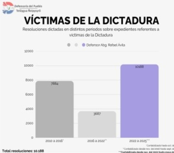 Compromiso con la Memoria y la Justicia de las personas que fueron víctimas de la dictadura.