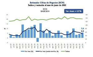 Cifras de negocios muestran una expansión del 5,9%