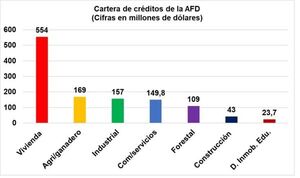Cartera de crédito de la AFD llegó a 1.207 millones de dólares
