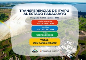 Itaipú transfirió más de USD 1.063 millones al Estado desde agosto del 2023 por Anexo C - ADN Digital