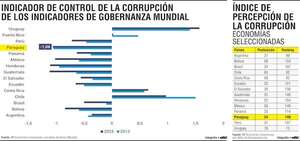 Desafíos institucionales: rezagos en transparencia y control de corrupción - Economía - ABC Color
