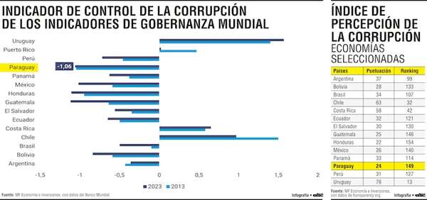 Desafíos institucionales: rezagos en transparencia y control de corrupción - Economía - ABC Color