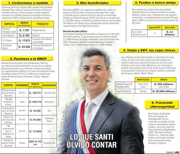 Gestión de Santi, plagada de hackeos, licitaciones a medida y derroches - Política - ABC Color