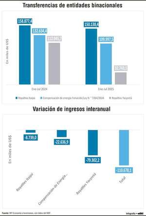 Estado paraguayo recibe unos US$ 100 millones menos de binacionales - Economía - ABC Color