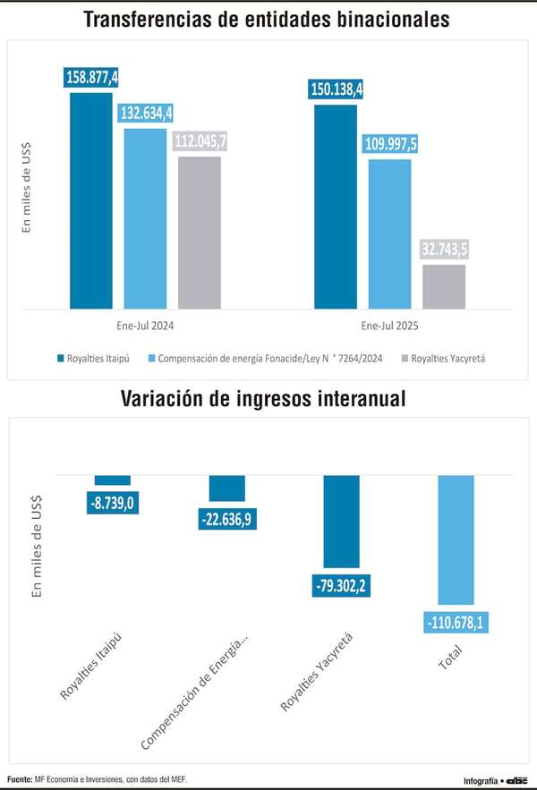 Estado paraguayo recibe unos US$ 100 millones menos de binacionales - Economía - ABC Color