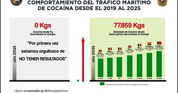 La Nación / Europa no registra decomisos de cocaína paraguaya en 2025
