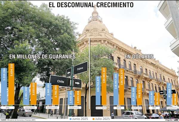 El banco de exsocios de Santi pasa a liderar manejo de fondos públicos en USD - Política - ABC Color