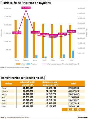 Gobierno central y subnacionales recibieron US$ 91,4 millones por royalties - Economía - ABC Color