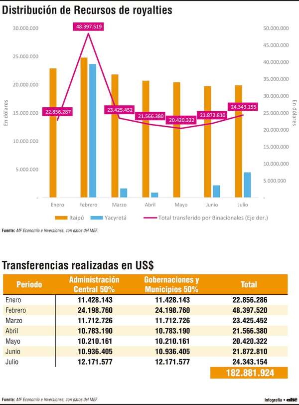 Gobierno central y subnacionales recibieron US$ 91,4 millones por royalties - Economía - ABC Color