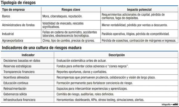 Cultura de riesgos: activo invisible que determina el destino de las organizaciones - Económico - ABC Color