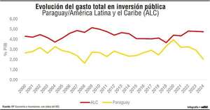 Alta ineficiencia del gasto público y bajo retorno económico - Económico - ABC Color