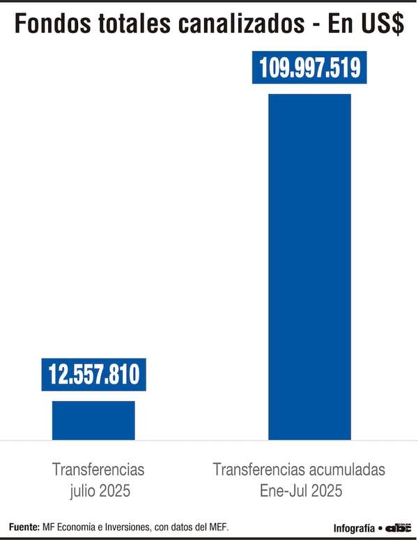 Recursos de Itaipú sostienen programas sociales y municipios con US$ 110 millones - Economía - ABC Color
