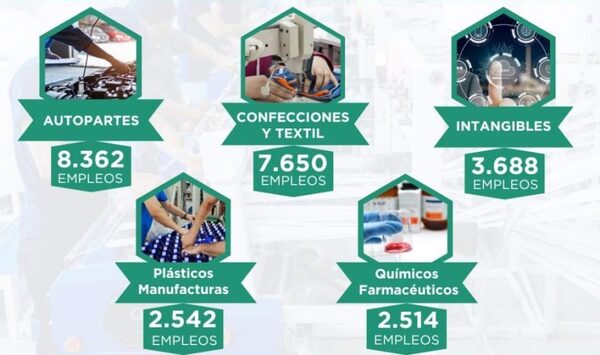 Maquila supera los USD 670 millones en exportaciones a julio 2025