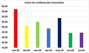 Hubo un leve aumento de la confianza del consumidor en julio