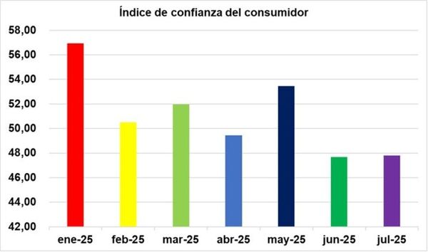 Hubo un leve aumento de la confianza del consumidor en julio