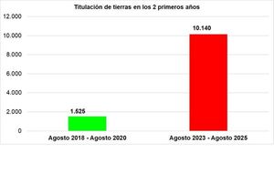 En 2 años se titularon 10.140 lotes rurales del INDERT