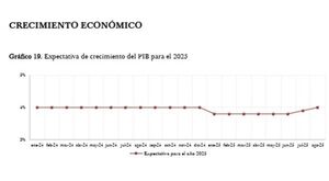Agentes económicos esperan un crecimiento económico del 4% para el 2025 y 2026