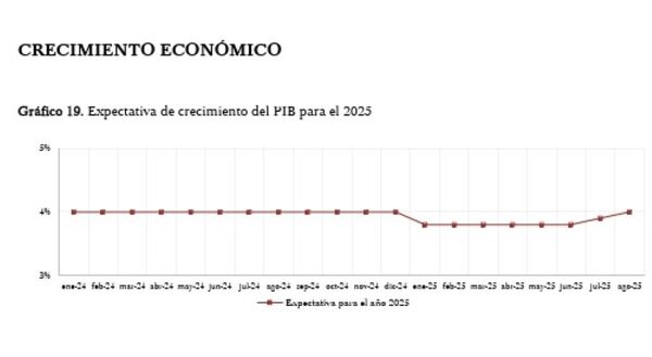 Agentes económicos esperan un crecimiento económico del 4% para el 2025 y 2026