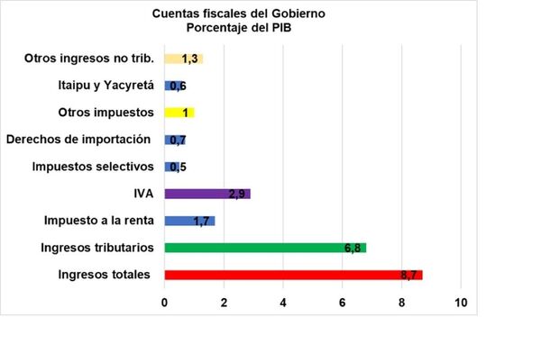 Paraguay apunta a reducir el déficit fiscal del 1,9% al 1,5% en 2026