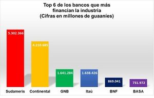 La cartera de crédito industrial de los bancos registró un aumento del 25,47%