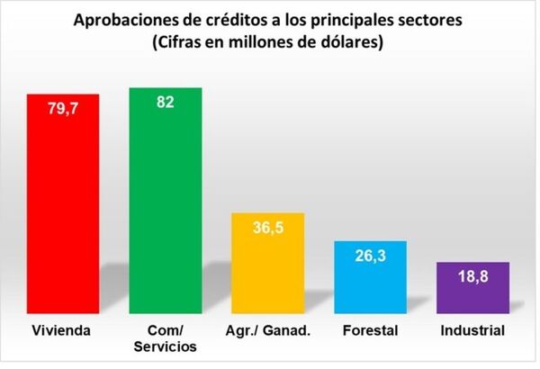 AFD aprobó USD 48 millones en créditos a número récord de beneficiarios