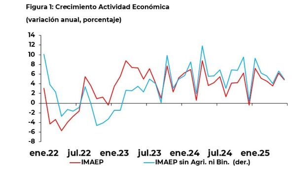 Destacan crecimiento económico de Paraguay mayor al esperado