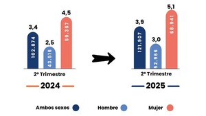 INE reporta mejoría en empleo, pero aumenta cantidad de subocupación