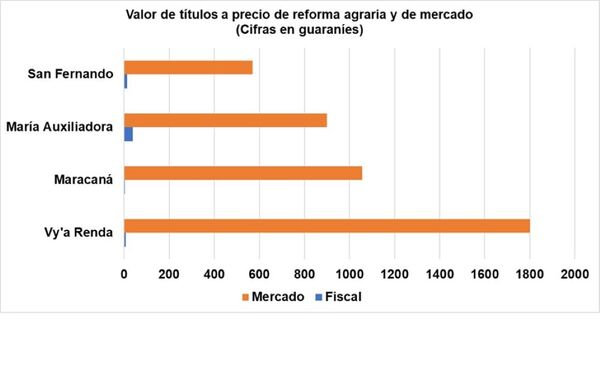 La titulación dispara el valor de las tierras de la noche a la mañana