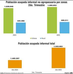 Se crearon unos 70.000 empleos informales durante el segundo trimestre del 2025 - Economía - ABC Color