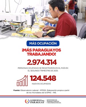 Mercado laboral suma 124.000 nuevos ocupados en el segundo trimestre - ADN Digital
