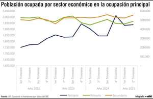 Dinámicas sectoriales y estacionalidad en la ocupación laboral en el Paraguay  - Economía - ABC Color