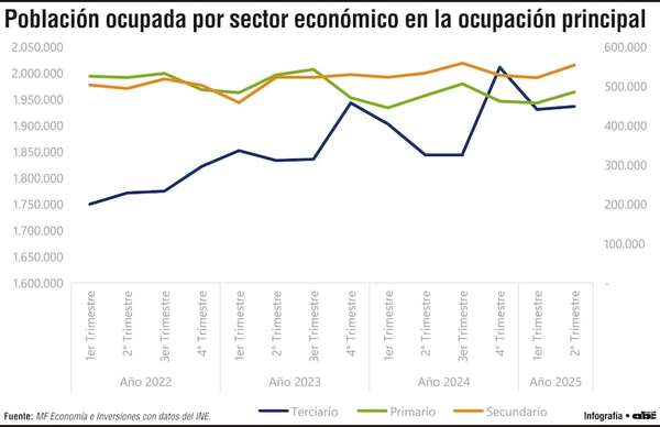Dinámicas sectoriales y estacionalidad en la ocupación laboral en el Paraguay - Economía - ABC Color