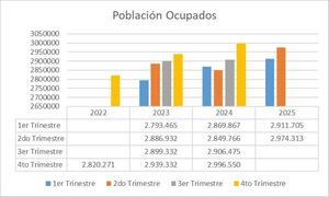 Este año se tendrá el mejor indicador de empleo pos pandemia