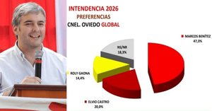 Marcos Benítez lidera con amplia ventaja intención de voto para la intendencia, según encuesta - Noticiero Paraguay